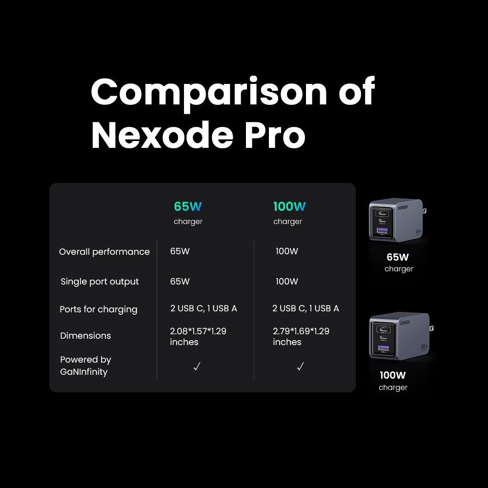 UGREEN Nexode Pro 3 Ports Charger 65W