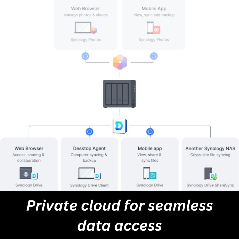 Synology DS423+ NAS DiskStation 4-Bay Data Backup Storage